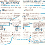 Walter Carrington Thinking aloud Teaching directions to beginners Sketchnote