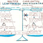 Walter Carrington Thinking aloud Lengthening and widening Sktechnote