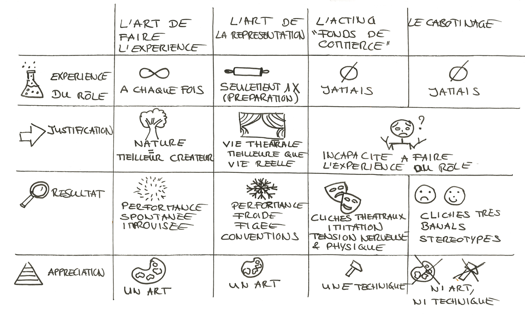 comparison des différents types de jeu d'acteur