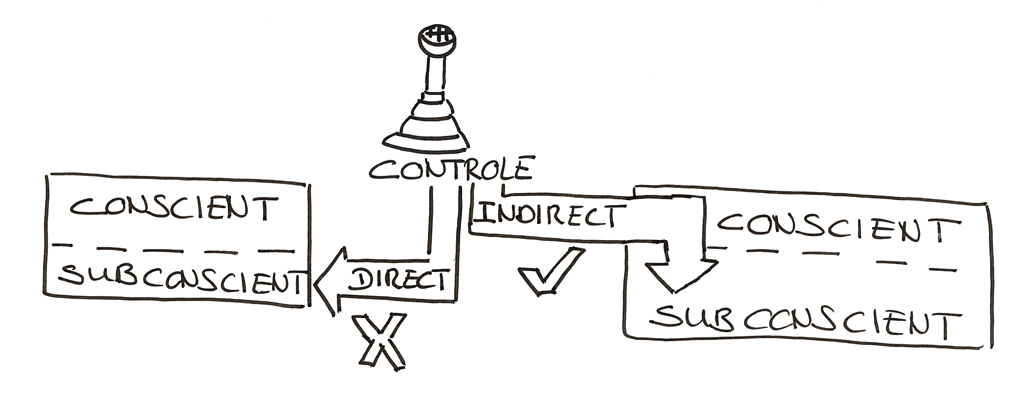 le contrôle indirect du subconscient par le conscient