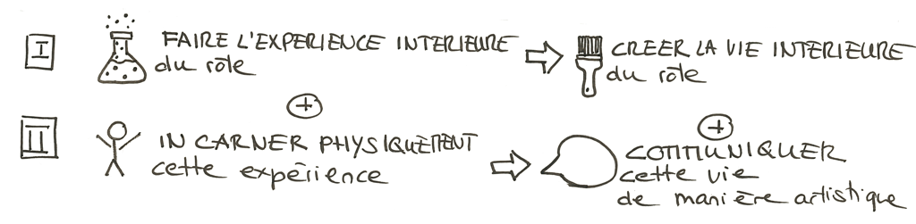 le programme de la formation de l'acteur