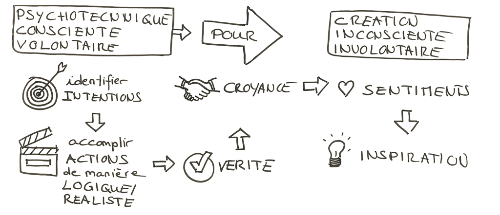 La psychotechnique consciente et volontaire
