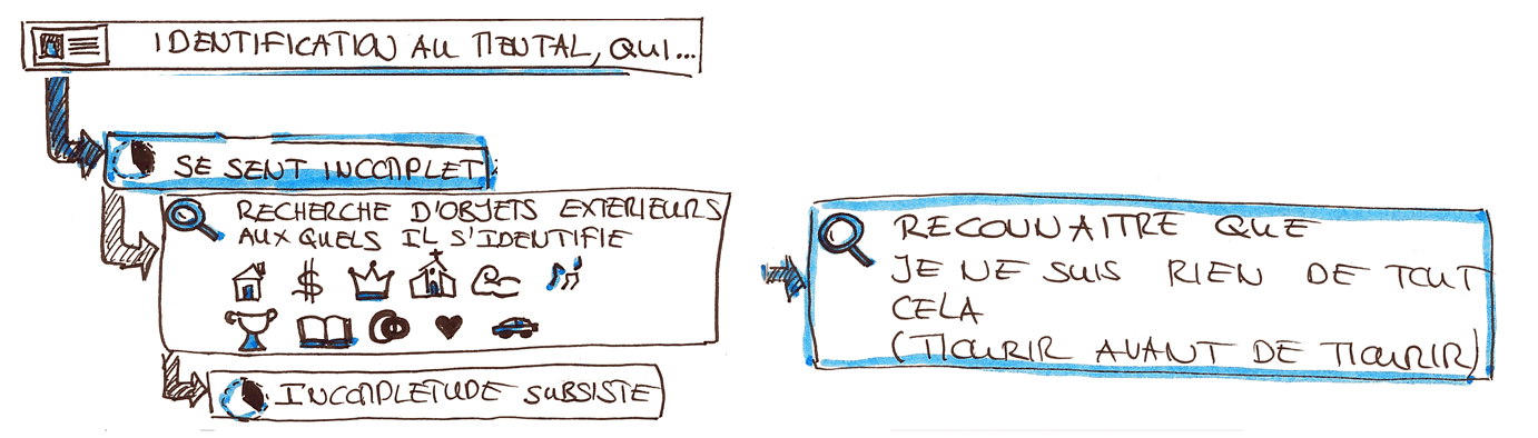 reconnaître que je ne suis aucun des objets extérieurs auxquels mon mental s'identifie