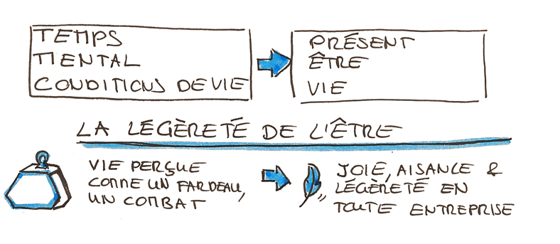 la légèreté de l'être