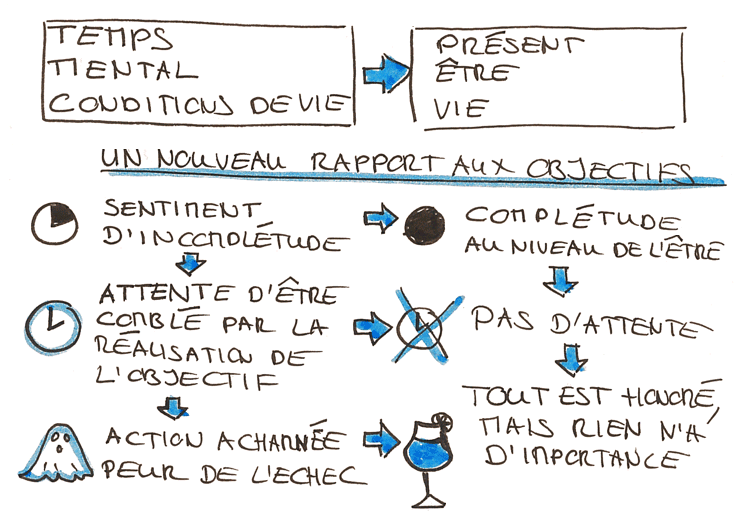 un nouveau rapport aux objectifs