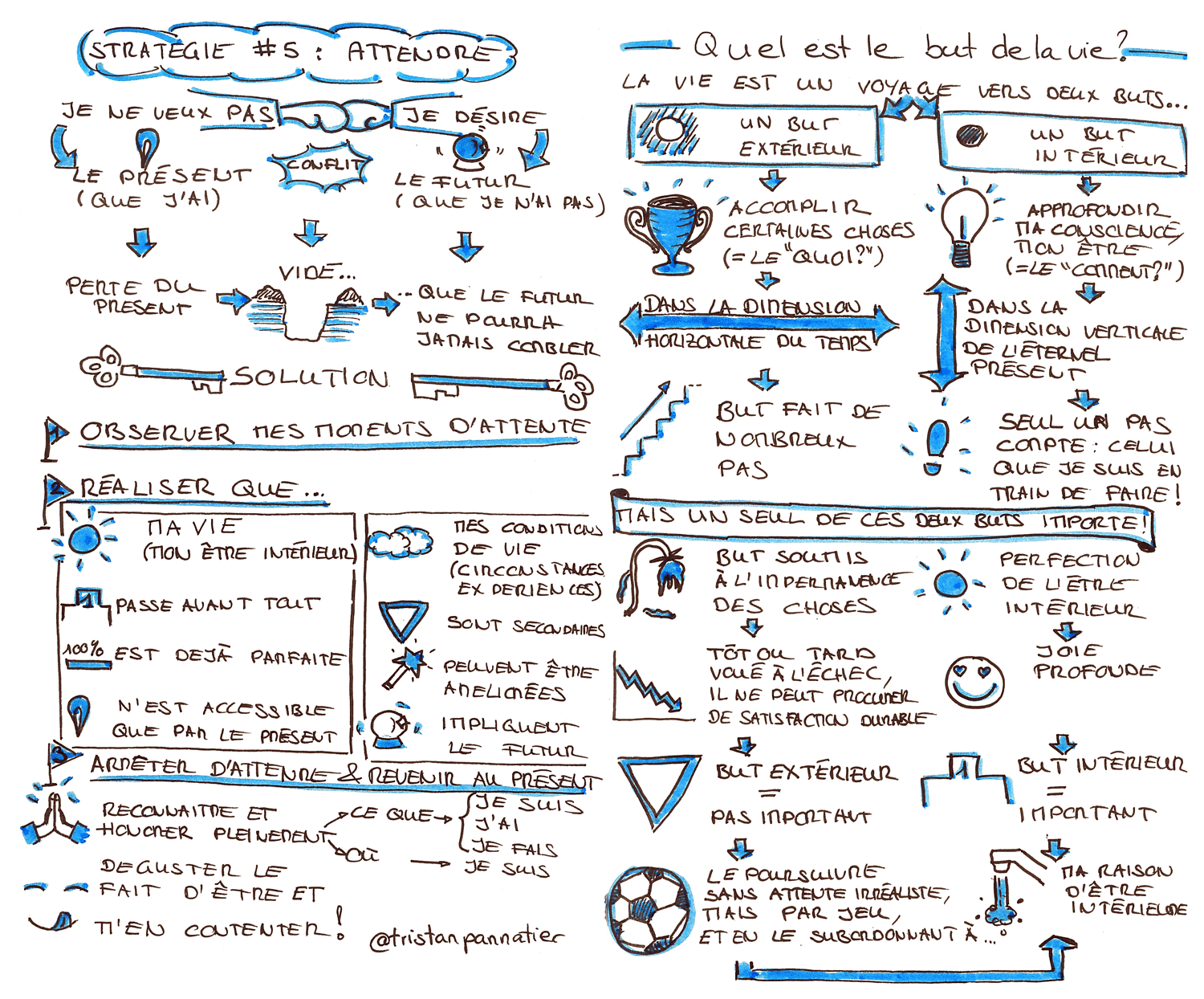 Eckhart Tolle Le pouvoir du moment présent Chapitre 4 Les stratégies du mental pour éviter le moment présent Sketchnote Quatrième partie